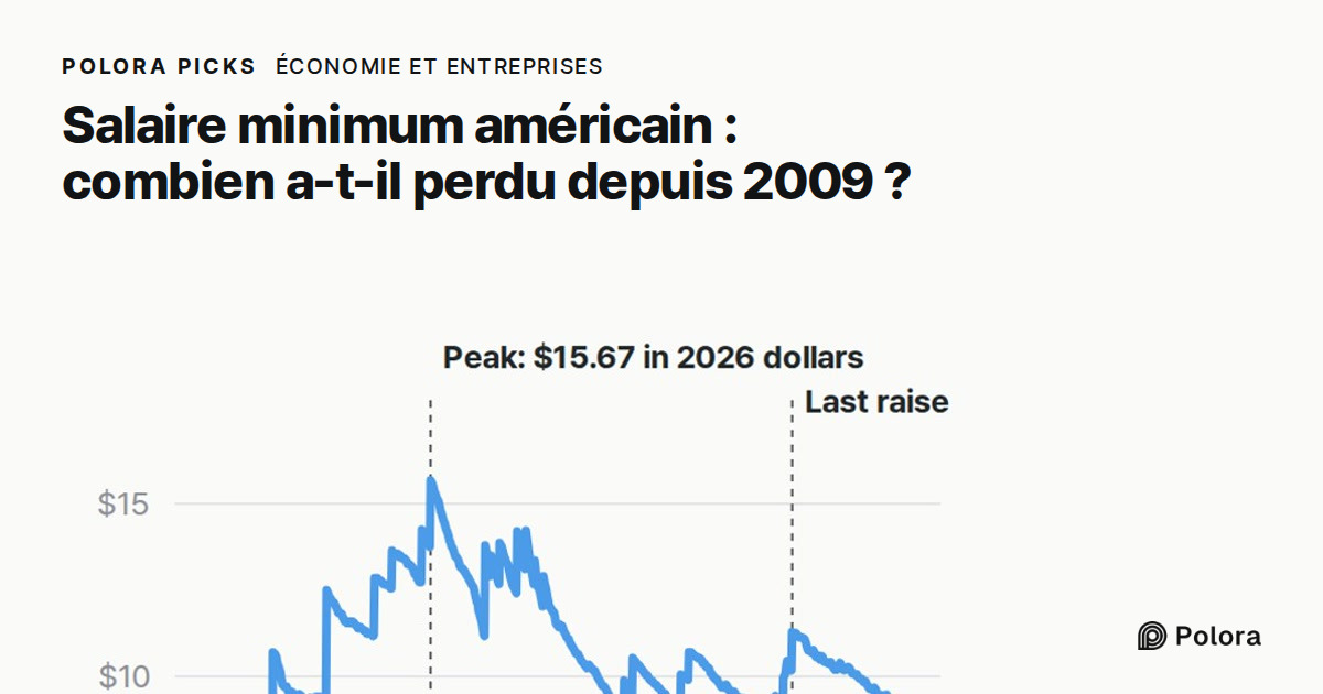 Salaire minimum aux États-Unis : combien a-t-il perdu depuis 2009 ?