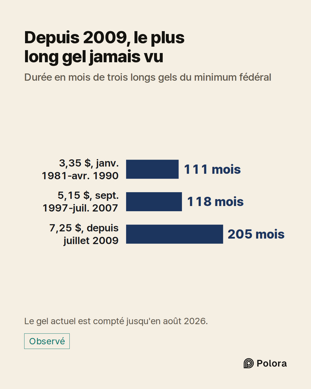 3,35 $, janv. 1981-avr. 1990 · 5,15 $, sept. 1997-juil. 2007 · 7,25 $, depuis juillet 2009 · 111 mois · 118 mois · 205 mois · Depuis 2009, le plus long gel jamais vu · Durée en mois de trois longs gels du minimum fédéral · Le gel actuel est compté jusqu'en août 2026.