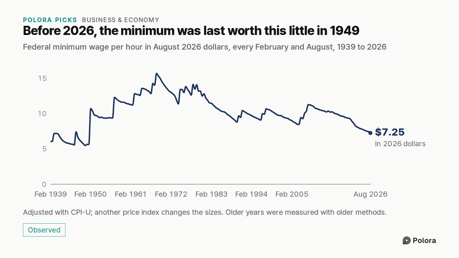 Before 2026, the minimum was last worth this little in 1949 · Federal minimum wage per hour in August 2026 dollars, every February and August, 1939 to 2026 · Feb 1939 · Aug 1939 · Feb 1940 · Aug 1940 · Feb 1941 · Aug 1941 · Feb 1942 · Aug 1942 · Feb 1943 · Aug 1943 · Feb 1944 · Aug 1944 · Feb 1945 ·