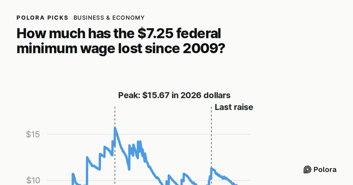 How much has the $7.25 federal minimum wage lost since 2009?