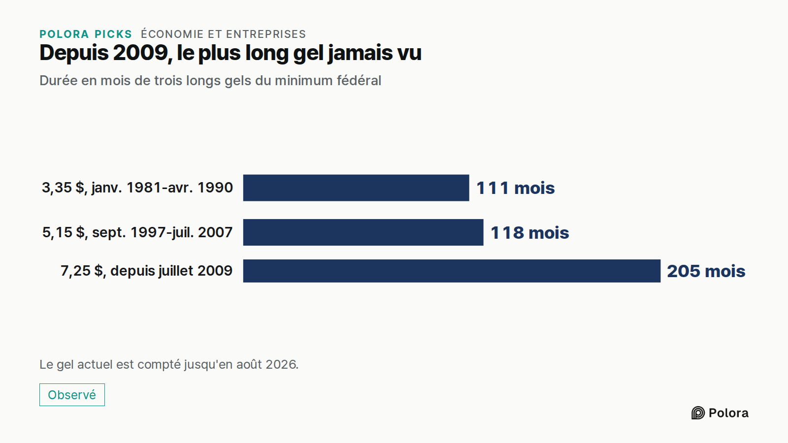Depuis 2009, le plus long gel jamais vu · Durée en mois de trois longs gels du minimum fédéral · 3,35 $, janv. 1981-avr. 1990 · 5,15 $, sept. 1997-juil. 2007 · 7,25 $, depuis juillet 2009 · 111 mois · 118 mois · 205 mois · Le gel actuel est compté jusqu'en août 2026.