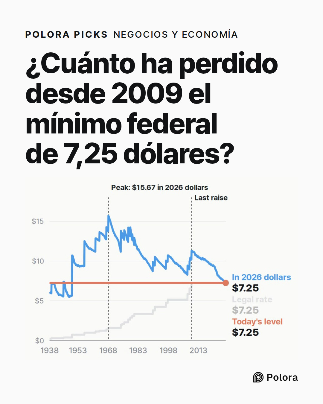 ¿Cuánto ha perdido desde 2009 el mínimo federal de 7,25 dólares?