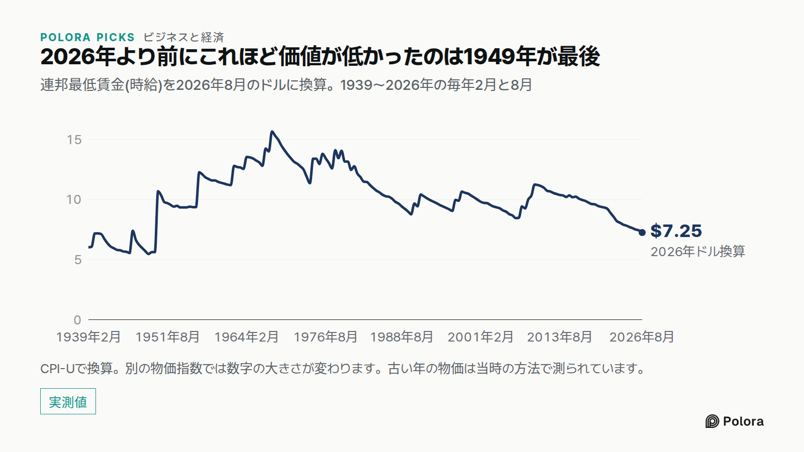 2026年より前にこれほど価値が低かったのは1949年が最後 · 連邦最低賃金(時給)を2026年8月のドルに換算。1939〜2026年の毎年2月と8月 · 1939年2月 · 1939年8月 · 1940年2月 · 1940年8月 · 1941年2月 · 1941年8月 · 1942年2月 · 1942年8月 · 1943年2月 · 1943年8月 · 1944年2月 · 1944年8月 · 1945年2月 · 1945年8月 · 1946年2月 · 1946年8月 · 1947年2月 · 1947年8月 · 1948年2月 · 1948年8月 · 1949年2月 · 1949年8月 · 1