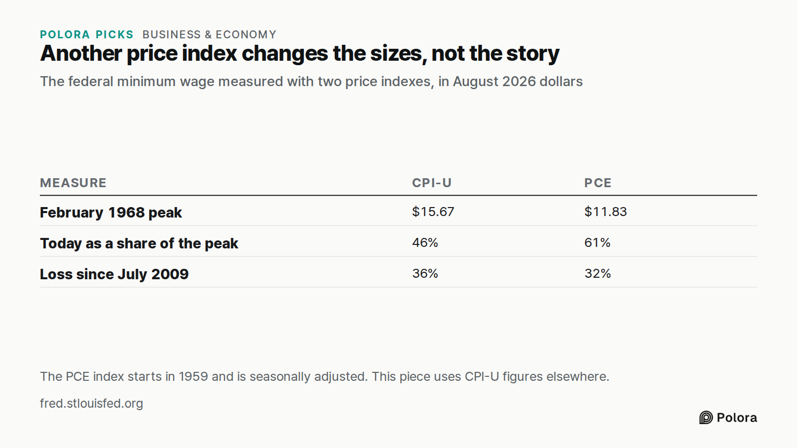 Another price index changes the sizes, not the story · The federal minimum wage measured with two price indexes, in August 2026 dollars · Measure · CPI-U · PCE · February 1968 peak · Today as a share of the peak · Loss since July 2009 · $15.67 · $11.83 · 46% · 61% · 36% · 32% · The PCE index starts