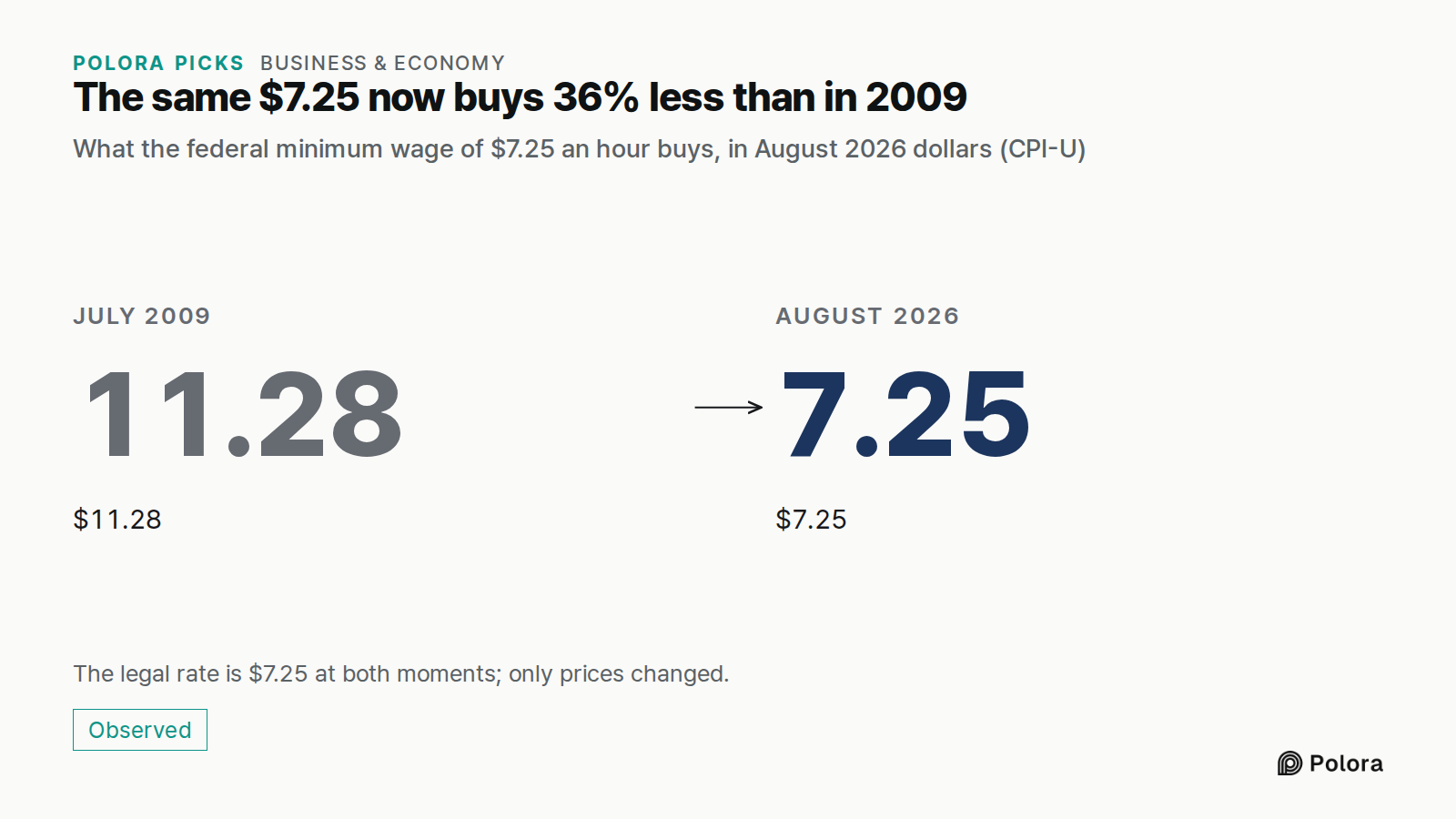 The same $7.25 now buys 36% less than in 2009 · What the federal minimum wage of $7.25 an hour buys, in August 2026 dollars (CPI-U) · July 2009 · 11.28 · $11.28 · August 2026 · 7.25 · $7.25 · The legal rate is $7.25 at both moments; only prices changed.