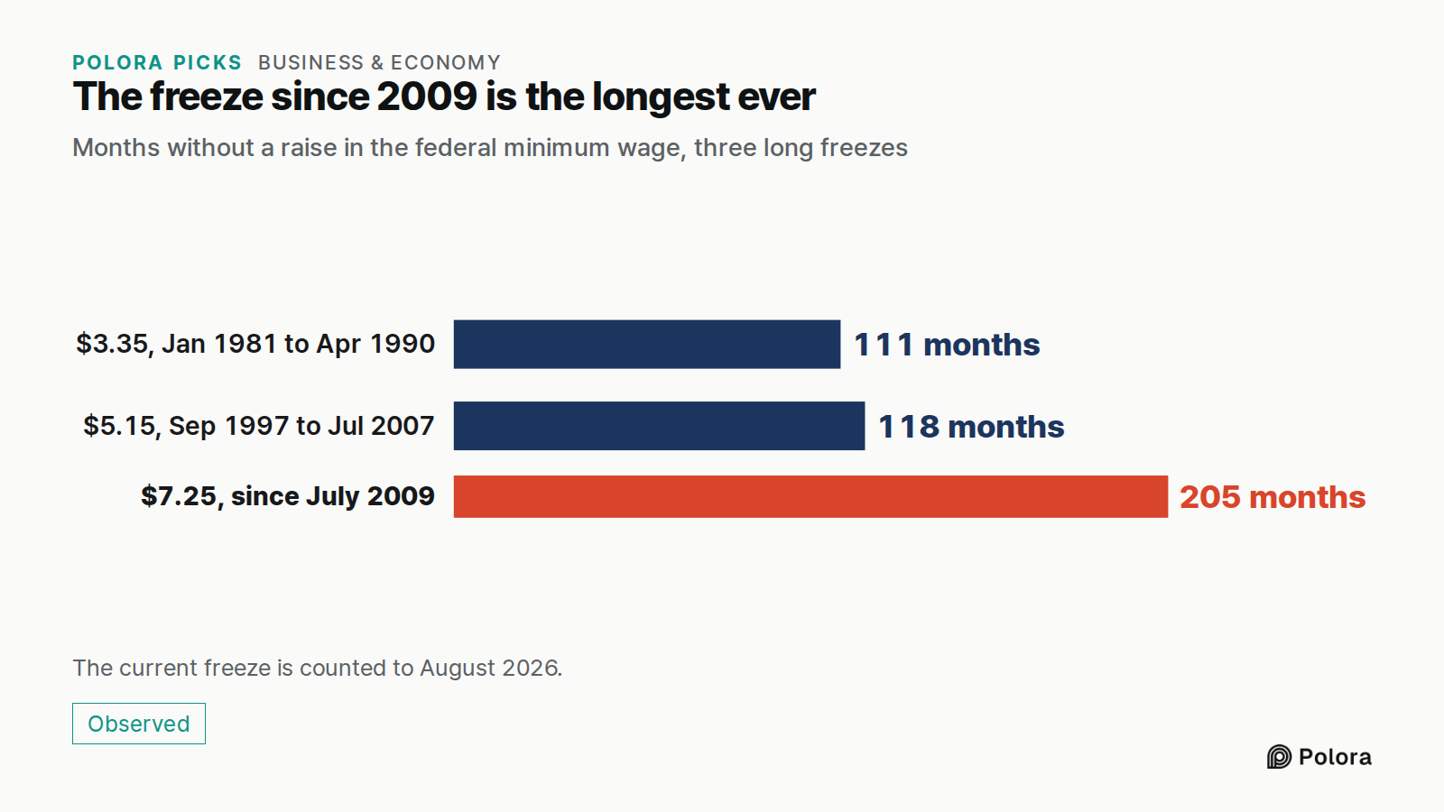 The freeze since 2009 is the longest ever · Months without a raise in the federal minimum wage, three long freezes · $3.35, Jan 1981 to Apr 1990 · $5.15, Sep 1997 to Jul 2007 · $7.25, since July 2009 · 111 months · 118 months · 205 months · The current freeze is counted to August 2026.