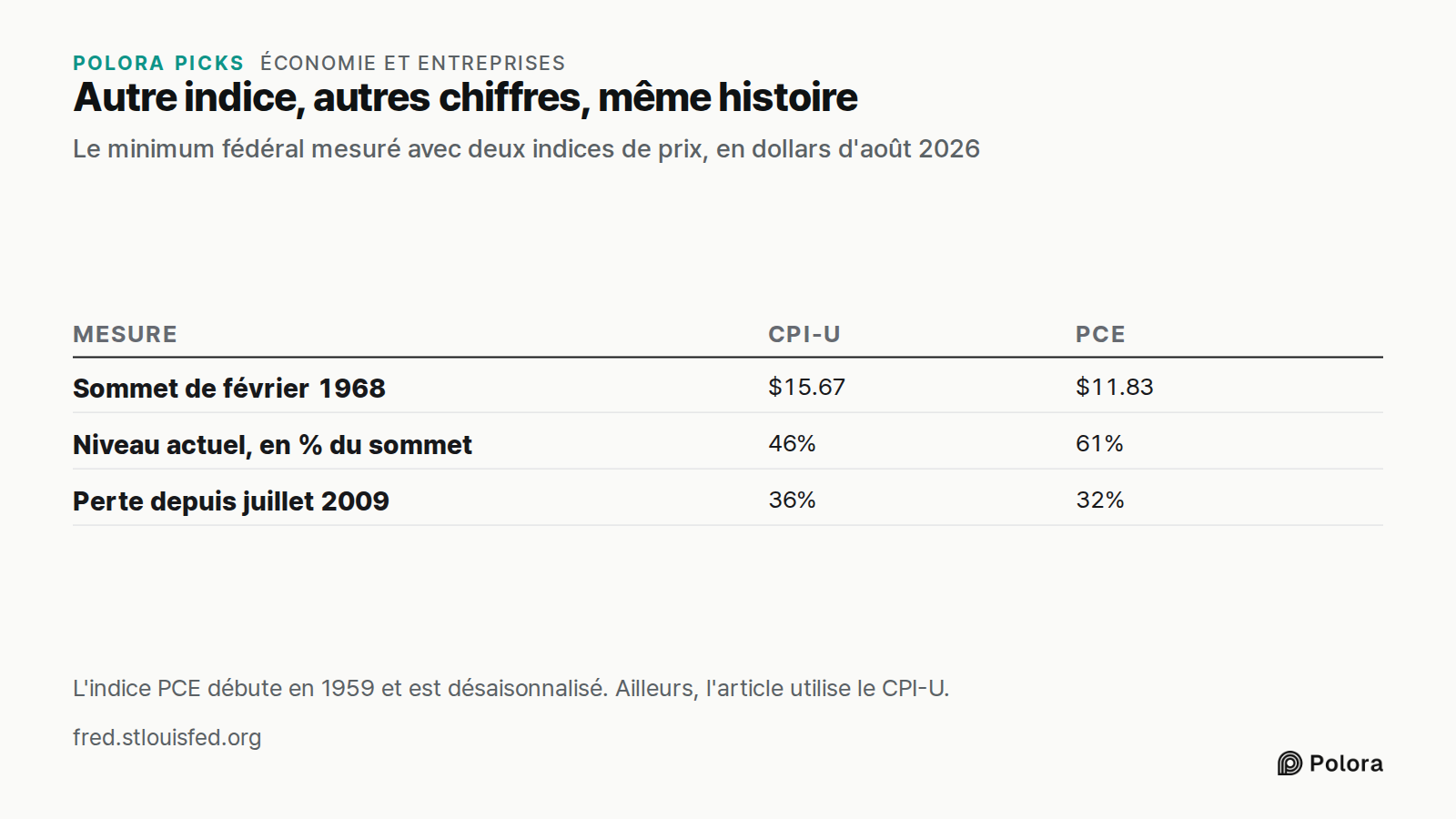 Autre indice, autres chiffres, même histoire · Le minimum fédéral mesuré avec deux indices de prix, en dollars d'août 2026 · Mesure · CPI-U · PCE · Sommet de février 1968 · Niveau actuel, en % du sommet · Perte depuis juillet 2009 · $15.67 · $11.83 · 46% · 61% · 36% · 32% · L'indice PCE débute en 19