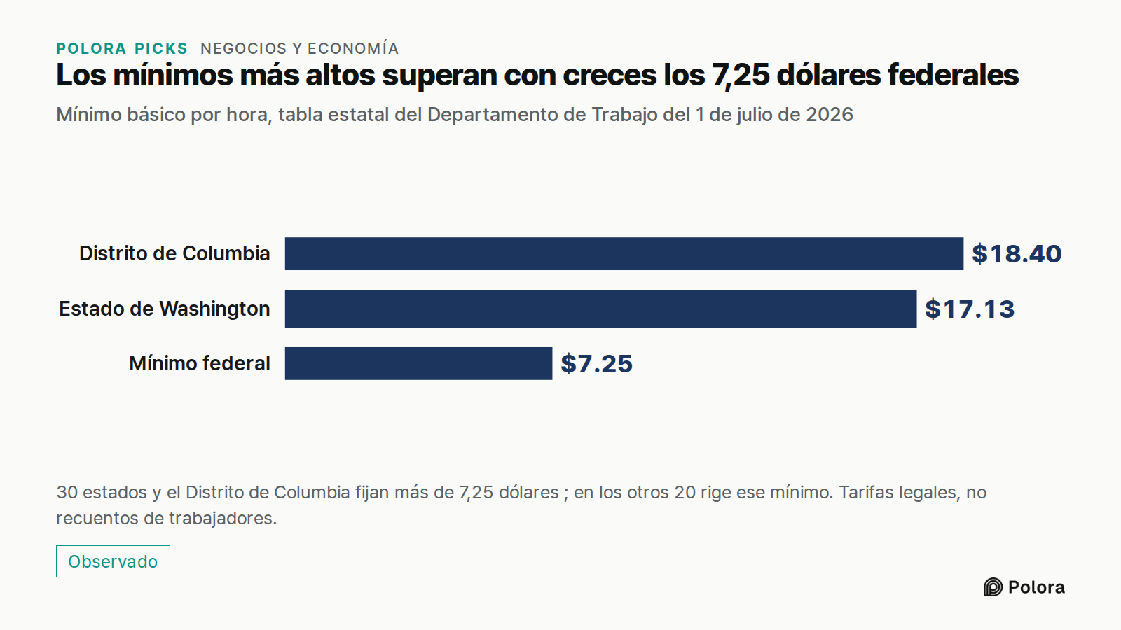 Los mínimos más altos superan con creces los 7,25 dólares federales · Mínimo básico por hora, tabla estatal del Departamento de Trabajo del 1 de julio de 2026 · Distrito de Columbia · Estado de Washington · Mínimo federal · $18.40 · $17.13 · $7.25 · 30 estados y el Distrito de Columbia fijan más de