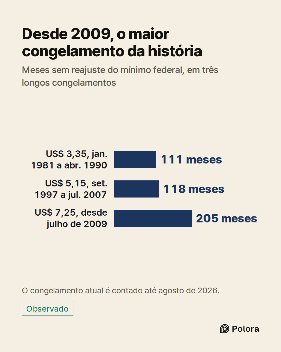 US$ 3,35, jan. 1981 a abr. 1990 · US$ 5,15, set. 1997 a jul. 2007 · US$ 7,25, desde julho de 2009 · 111 meses · 118 meses · 205 meses · Desde 2009, o maior congelamento da história · Meses sem reajuste do mínimo federal, em três longos congelamentos · O congelamento atual é contado até agosto de 202