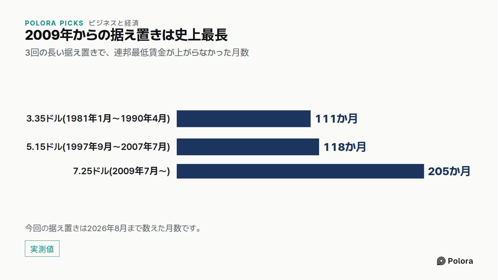 2009年からの据え置きは史上最長 · 3回の長い据え置きで、連邦最低賃金が上がらなかった月数 · 3.35ドル(1981年1月〜1990年4月) · 5.15ドル(1997年9月〜2007年7月) · 7.25ドル(2009年7月〜) · 111か月 · 118か月 · 205か月 · 今回の据え置きは2026年8月まで数えた月数です。