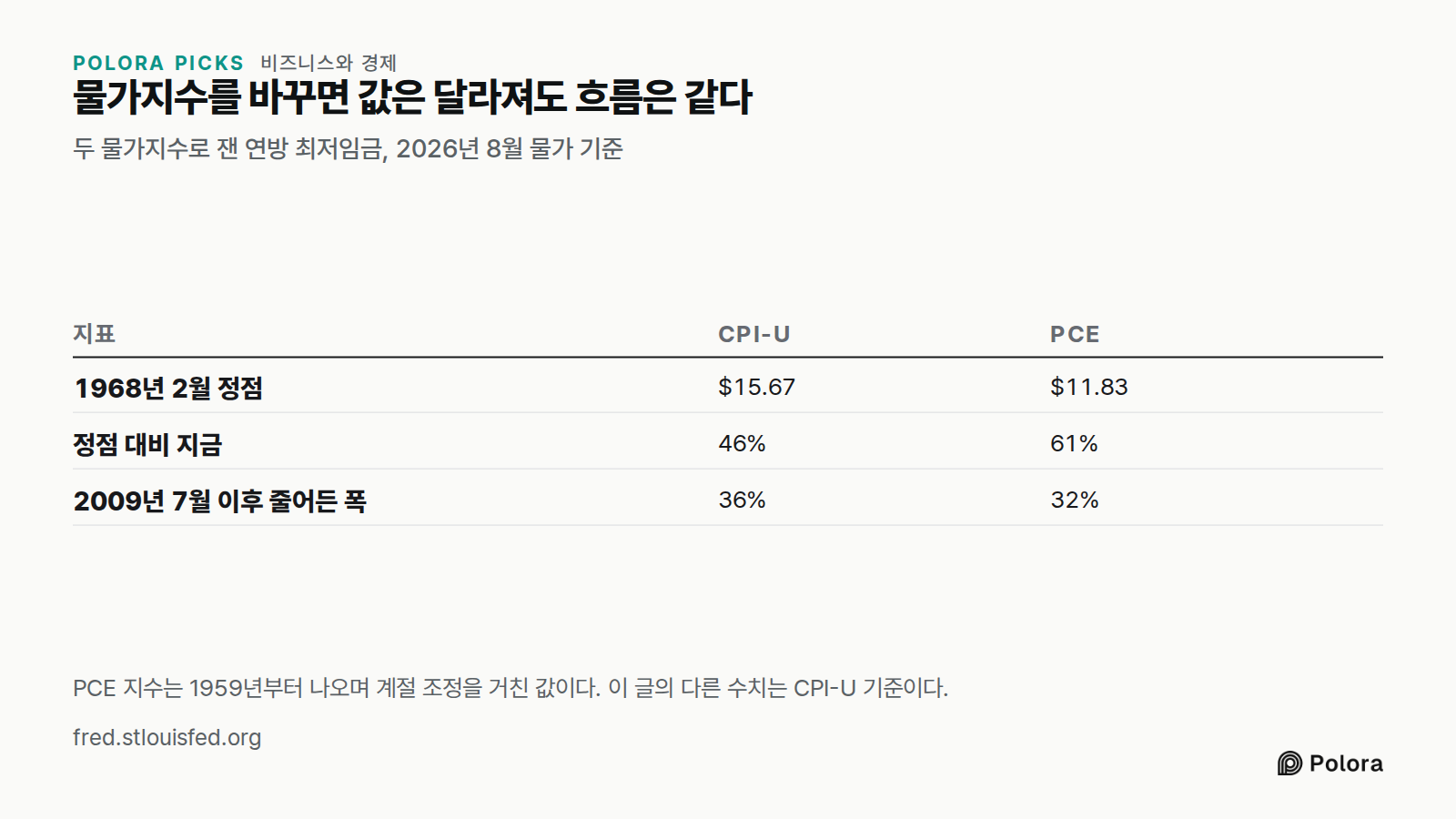 물가지수를 바꾸면 값은 달라져도 흐름은 같다 · 두 물가지수로 잰 연방 최저임금, 2026년 8월 물가 기준 · 지표 · CPI-U · PCE · 1968년 2월 정점 · 정점 대비 지금 · 2009년 7월 이후 줄어든 폭 · $15.67 · $11.83 · 46% · 61% · 36% · 32% · PCE 지수는 1959년부터 나오며 계절 조정을 거친 값이다. 이 글의 다른 수치는 CPI-U 기준이다.
