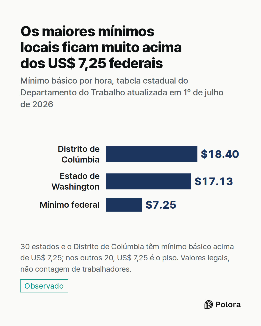 Distrito de Colúmbia · Estado de Washington · Mínimo federal · $18.40 · $17.13 · $7.25 · Os maiores mínimos locais ficam muito acima dos US$ 7,25 federais · Mínimo básico por hora, tabela estadual do Departamento do Trabalho atualizada em 1º de julho de 2026 · 30 estados e o Distrito de Colúmbia têm
