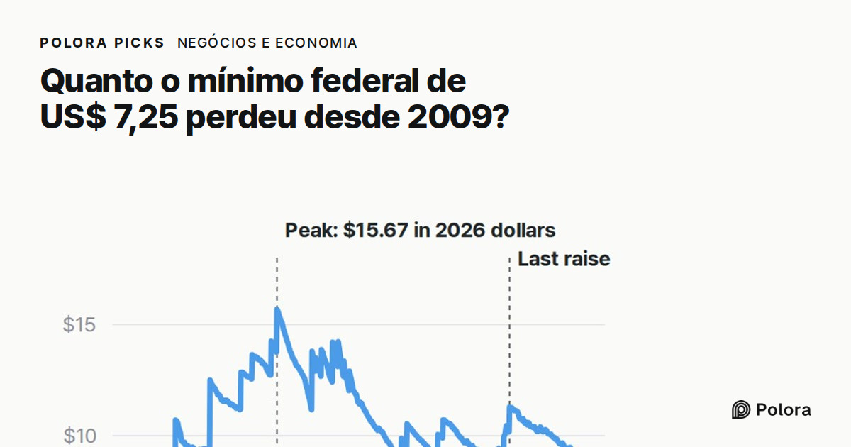 Salário mínimo dos EUA : quanto os US$ 7,25 perderam desde 2009?