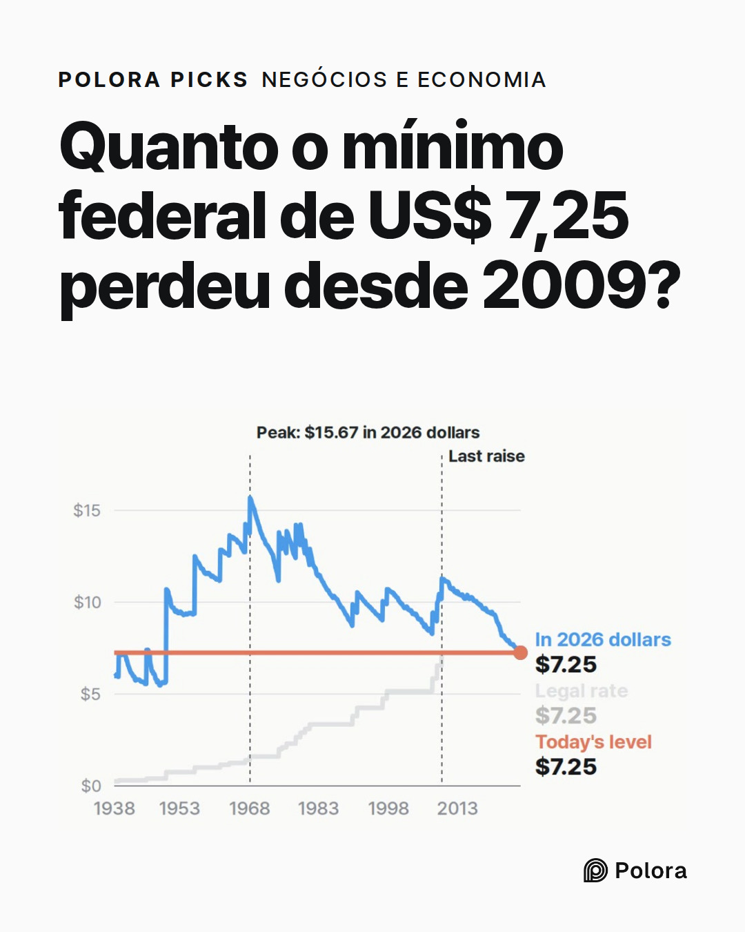 Quanto o mínimo federal de US$ 7,25 perdeu desde 2009?
