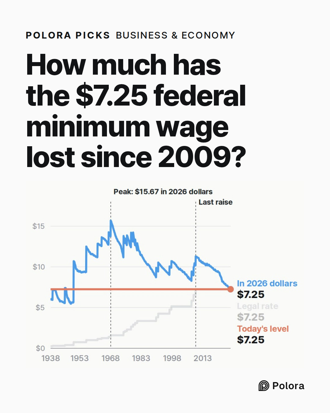 How much has the $7.25 federal minimum wage lost since 2009?