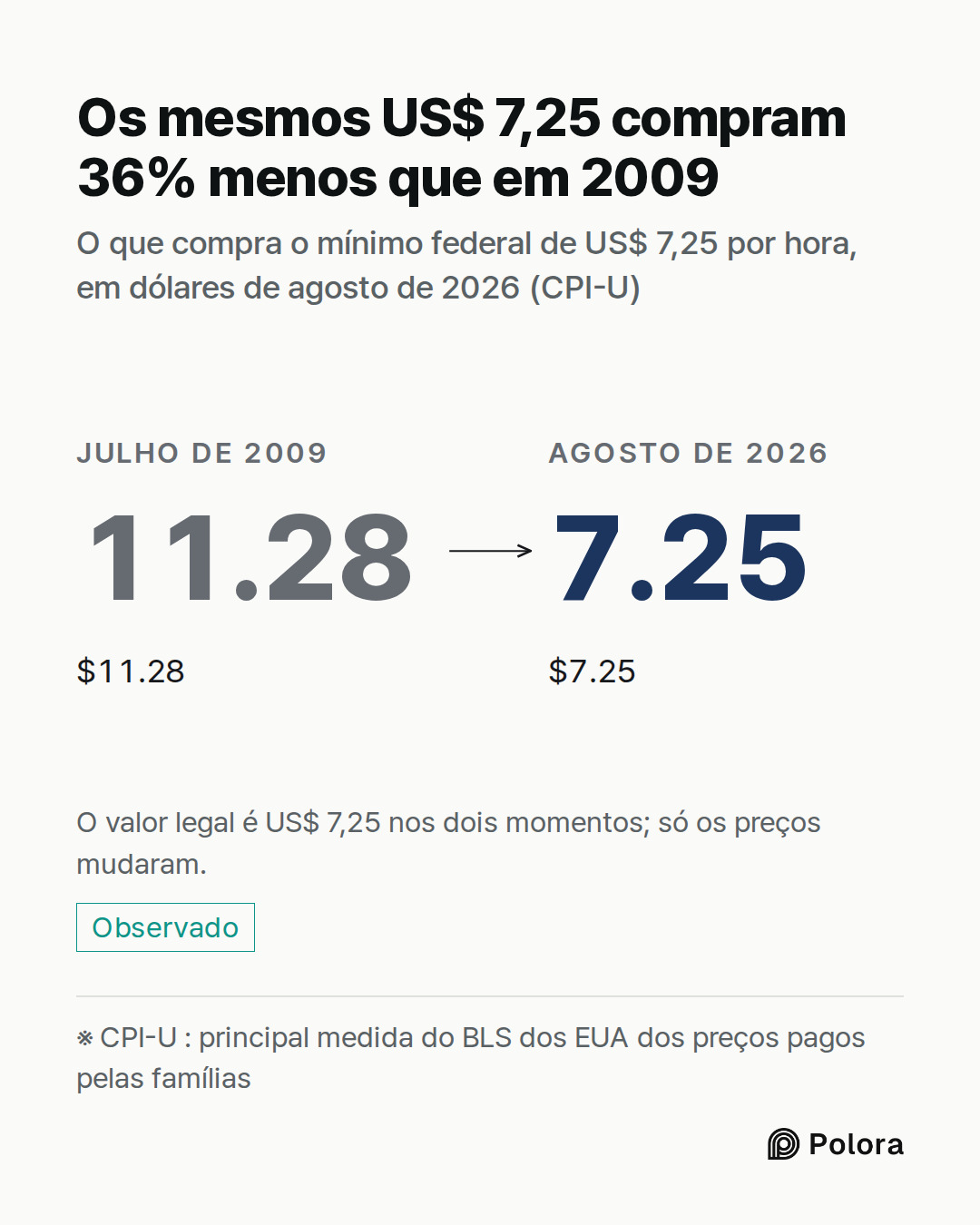 ※ CPI-U : principal medida do BLS dos EUA dos preços pagos pelas famílias · Julho de 2009 · 11.28 · $11.28 · Agosto de 2026 · 7.25 · $7.25 · Os mesmos US$ 7,25 compram 36% menos que em 2009 · O que compra o mínimo federal de US$ 7,25 por hora, em dólares de agosto de 2026 (CPI-U) · O valor legal é U