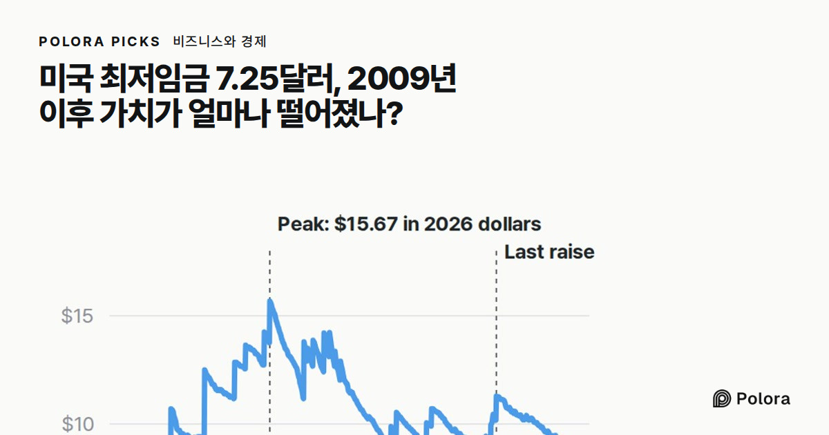 미국 최저임금 7.25달러, 2009년 이후 가치가 얼마나 떨어졌나?