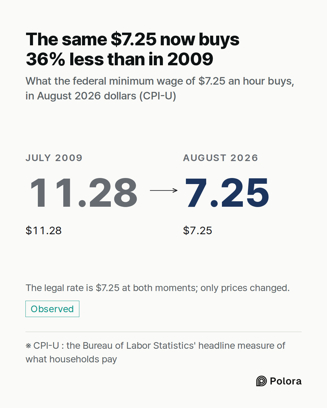 ※ CPI-U : the Bureau of Labor Statistics' headline measure of what households pay · July 2009 · 11.28 · $11.28 · August 2026 · 7.25 · $7.25 · The same $7.25 now buys 36% less than in 2009 · What the federal minimum wage of $7.25 an hour buys, in August 2026 dollars (CPI-U) · The legal rate is $7.25