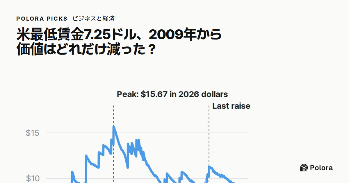 米国の最低賃金7.25ドル、2009年から価値はどれだけ減った？