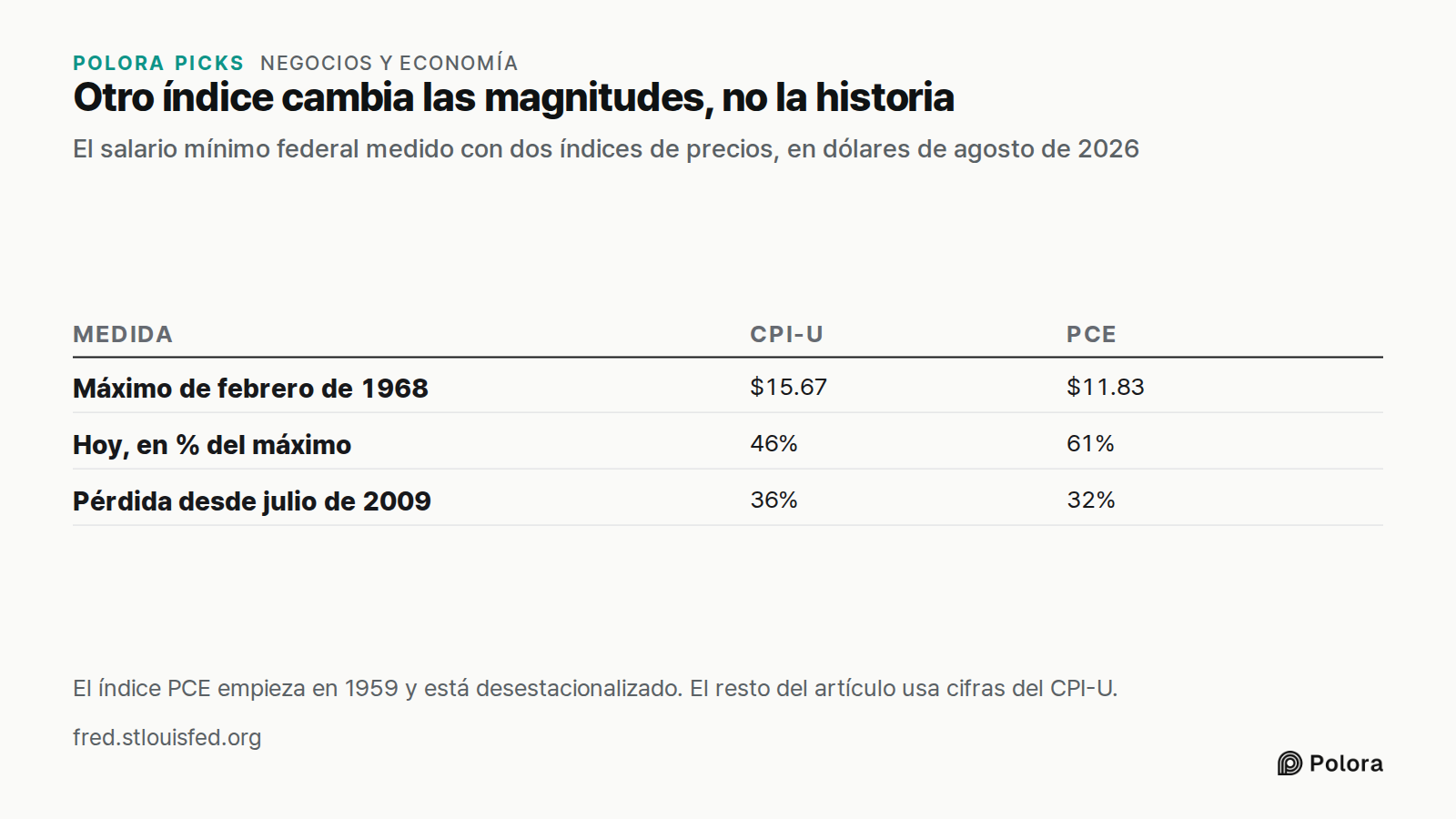 Otro índice cambia las magnitudes, no la historia · El salario mínimo federal medido con dos índices de precios, en dólares de agosto de 2026 · Medida · CPI-U · PCE · Máximo de febrero de 1968 · Hoy, en % del máximo · Pérdida desde julio de 2009 · $15.67 · $11.83 · 46% · 61% · 36% · 32% · El índice