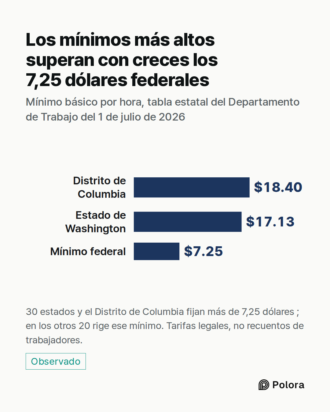 Distrito de Columbia · Estado de Washington · Mínimo federal · $18.40 · $17.13 · $7.25 · Los mínimos más altos superan con creces los 7,25 dólares federales · Mínimo básico por hora, tabla estatal del Departamento de Trabajo del 1 de julio de 2026 · 30 estados y el Distrito de Columbia fijan más de
