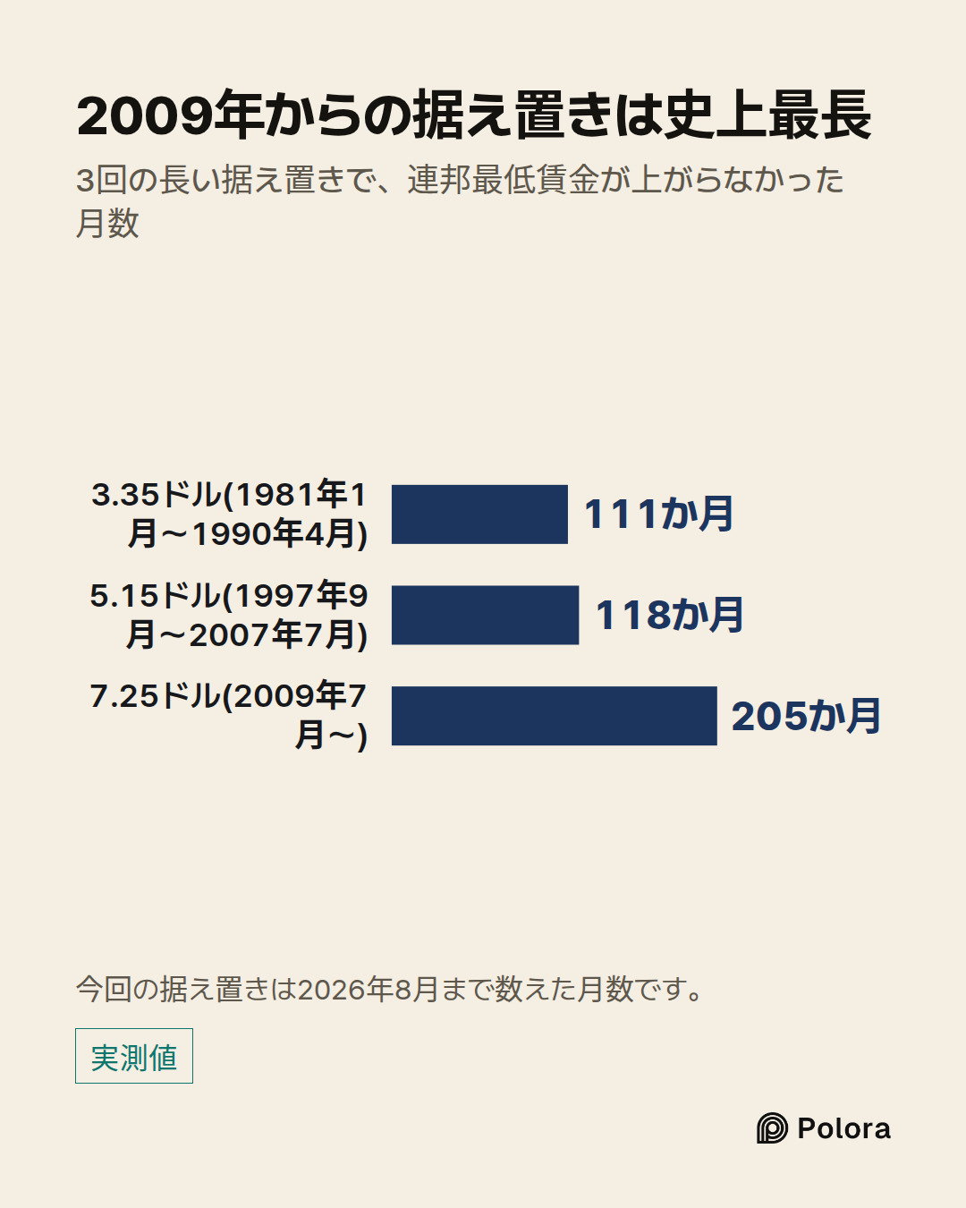 3.35ドル(1981年1月〜1990年4月) · 5.15ドル(1997年9月〜2007年7月) · 7.25ドル(2009年7月〜) · 111か月 · 118か月 · 205か月 · 2009年からの据え置きは史上最長 · 3回の長い据え置きで、連邦最低賃金が上がらなかった月数 · 今回の据え置きは2026年8月まで数えた月数です。
