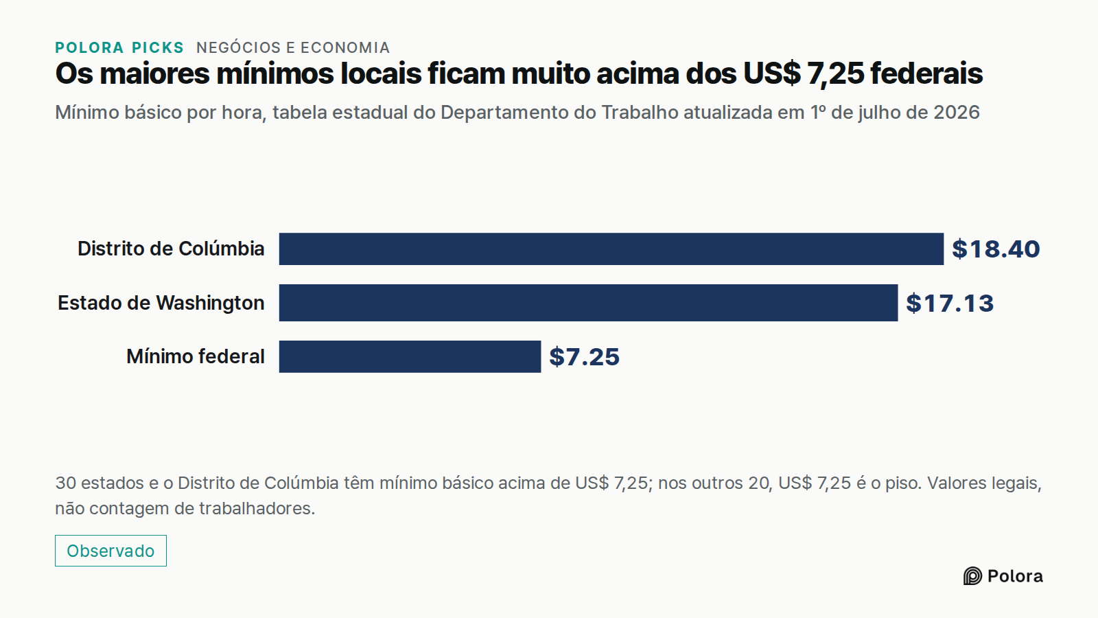 Os maiores mínimos locais ficam muito acima dos US$ 7,25 federais · Mínimo básico por hora, tabela estadual do Departamento do Trabalho atualizada em 1º de julho de 2026 · Distrito de Colúmbia · Estado de Washington · Mínimo federal · $18.40 · $17.13 · $7.25 · 30 estados e o Distrito de Colúmbia têm
