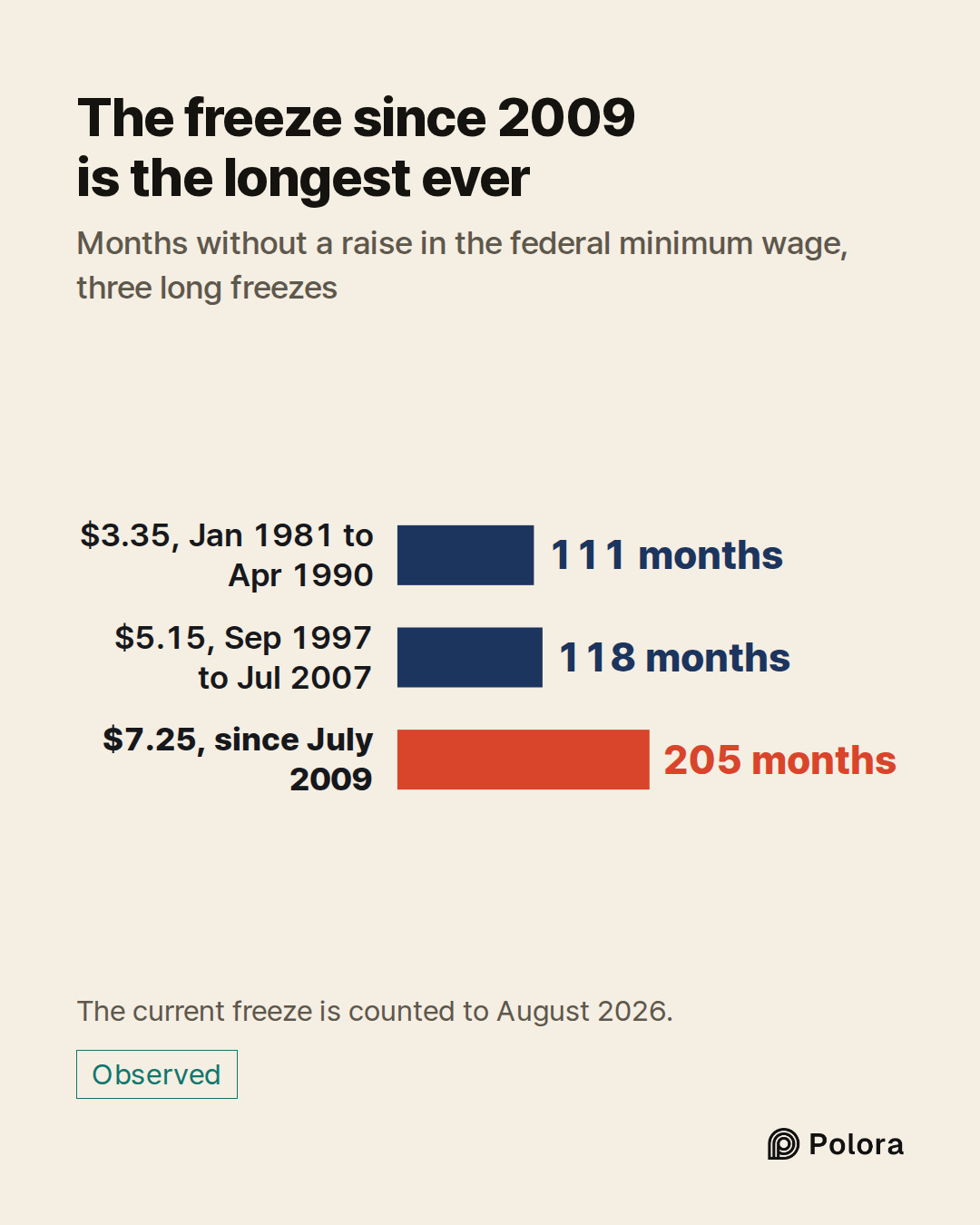 $3.35, Jan 1981 to Apr 1990 · $5.15, Sep 1997 to Jul 2007 · $7.25, since July 2009 · 111 months · 118 months · 205 months · The freeze since 2009 is the longest ever · Months without a raise in the federal minimum wage, three long freezes · The current freeze is counted to August 2026.