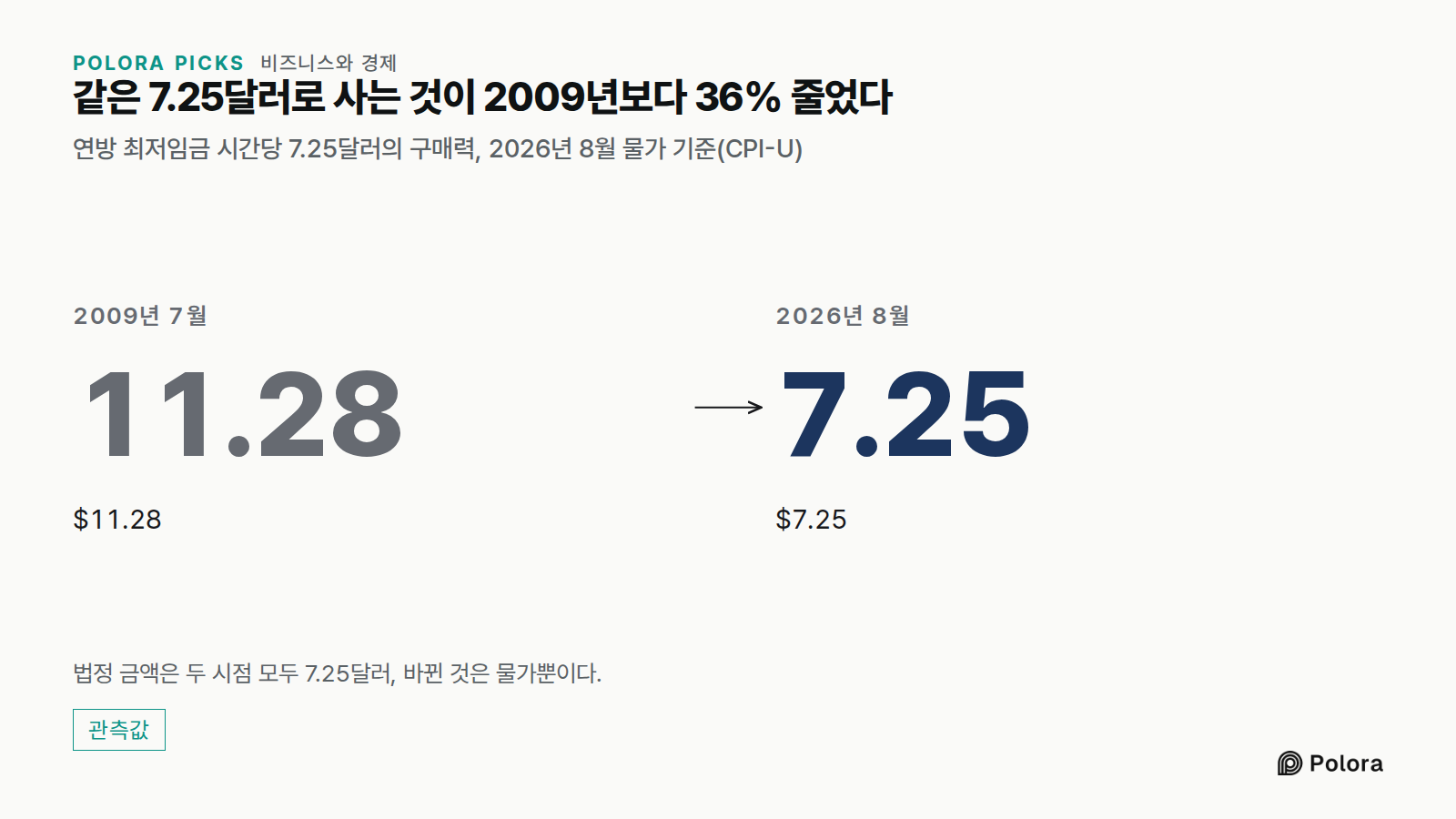 같은 7.25달러로 사는 것이 2009년보다 36% 줄었다 · 연방 최저임금 시간당 7.25달러의 구매력, 2026년 8월 물가 기준(CPI-U) · 2009년 7월 · 11.28 · $11.28 · 2026년 8월 · 7.25 · $7.25 · 법정 금액은 두 시점 모두 7.25달러, 바뀐 것은 물가뿐이다.