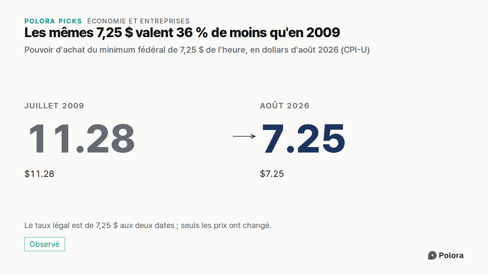 Les mêmes 7,25 $ valent 36 % de moins qu'en 2009 · Pouvoir d'achat du minimum fédéral de 7,25 $ de l'heure, en dollars d'août 2026 (CPI-U) · Juillet 2009 · 11.28 · $11.28 · Août 2026 · 7.25 · $7.25 · Le taux légal est de 7,25 $ aux deux dates ; seuls les prix ont changé.