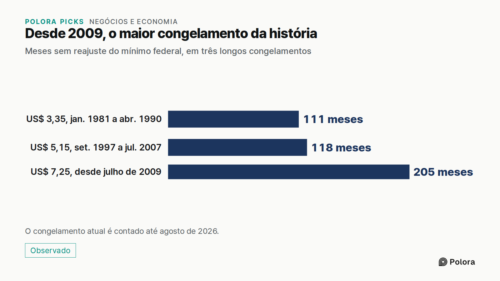 Desde 2009, o maior congelamento da história · Meses sem reajuste do mínimo federal, em três longos congelamentos · US$ 3,35, jan. 1981 a abr. 1990 · US$ 5,15, set. 1997 a jul. 2007 · US$ 7,25, desde julho de 2009 · 111 meses · 118 meses · 205 meses · O congelamento atual é contado até agosto de 202