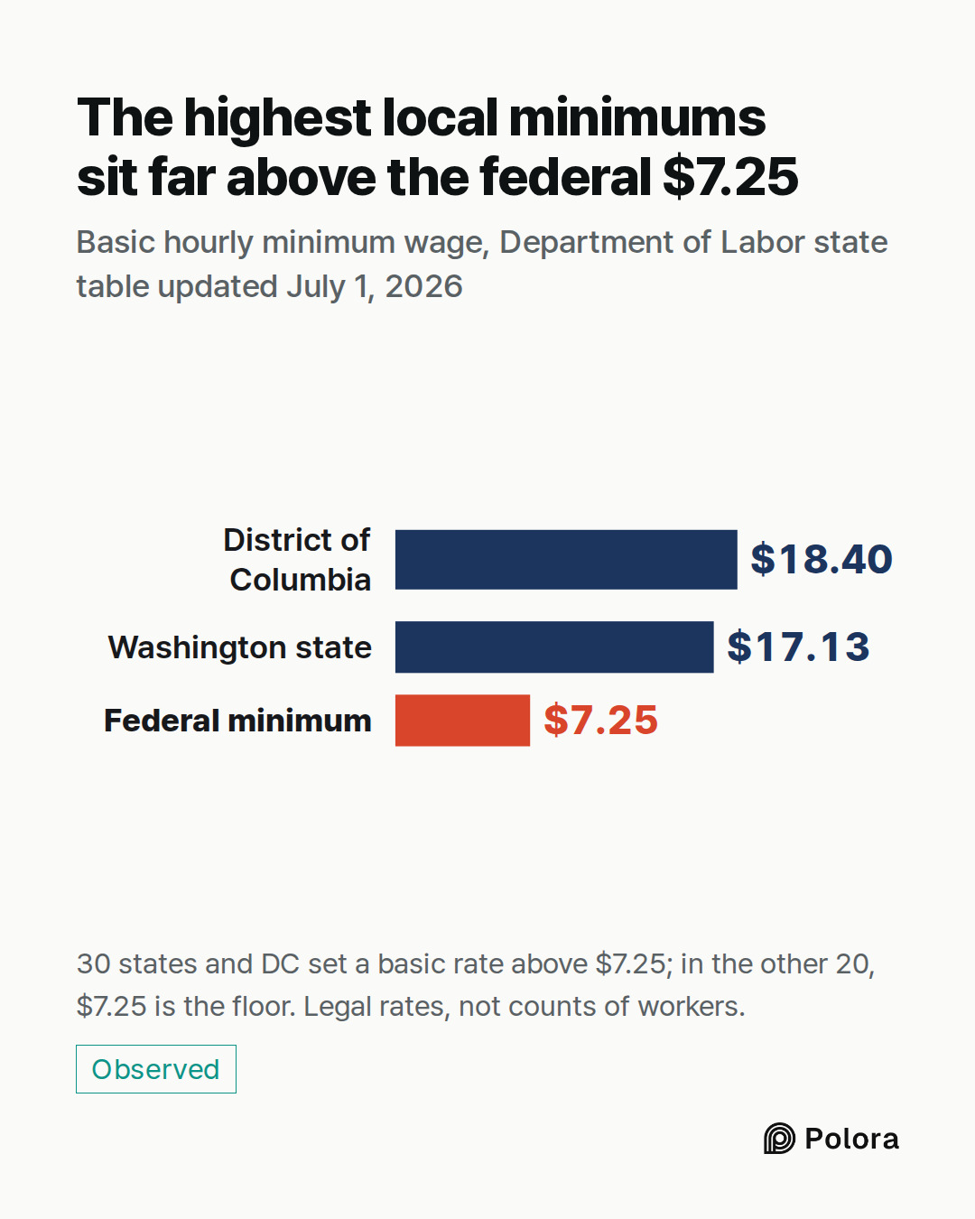 District of Columbia · Washington state · Federal minimum · $18.40 · $17.13 · $7.25 · The highest local minimums sit far above the federal $7.25 · Basic hourly minimum wage, Department of Labor state table updated July 1, 2026 · 30 states and DC set a basic rate above $7.25; in the other 20, $7.25 i