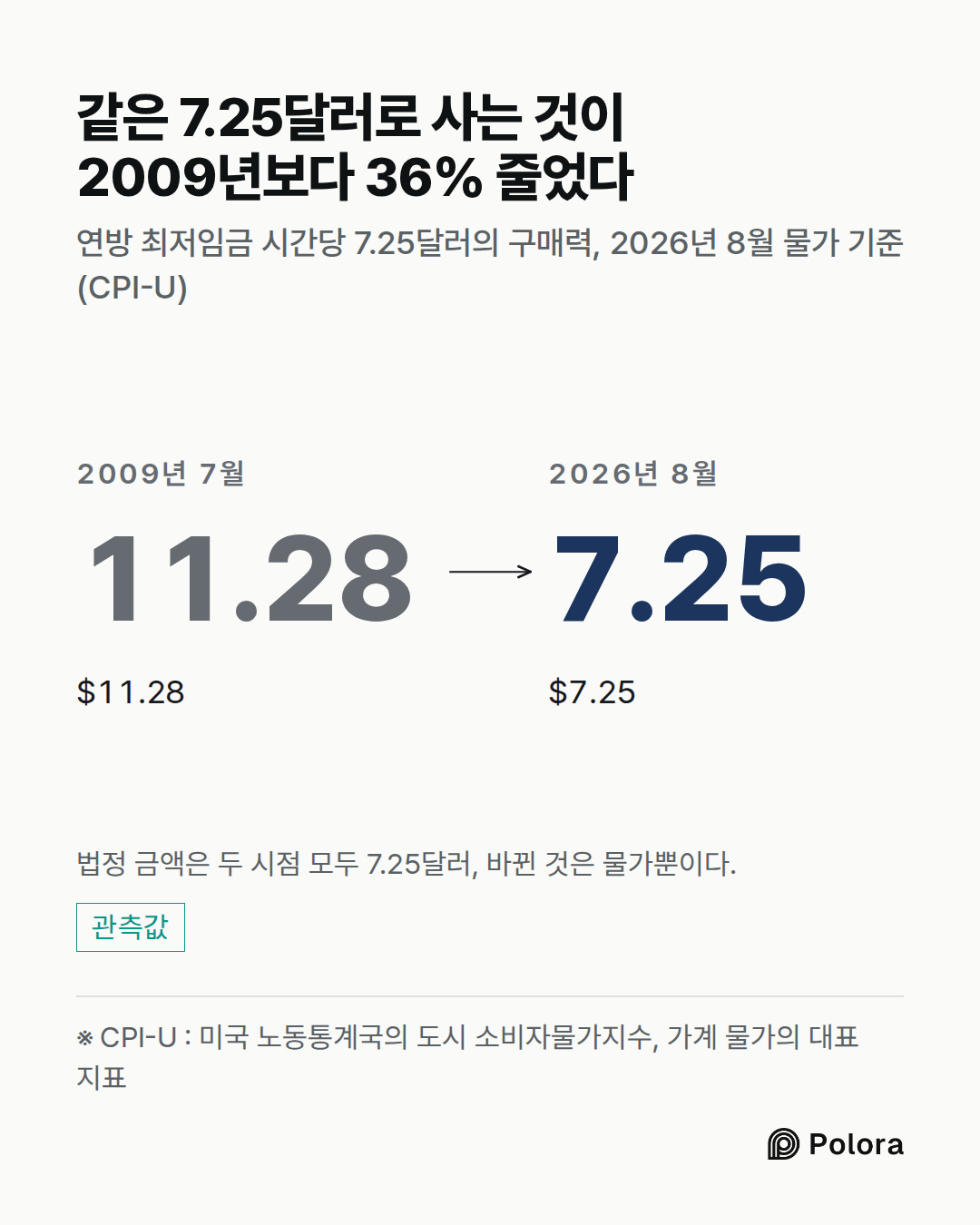 ※ CPI-U : 미국 노동통계국의 도시 소비자물가지수, 가계 물가의 대표 지표 · 2009년 7월 · 11.28 · $11.28 · 2026년 8월 · 7.25 · $7.25 · 같은 7.25달러로 사는 것이 2009년보다 36% 줄었다 · 연방 최저임금 시간당 7.25달러의 구매력, 2026년 8월 물가 기준(CPI-U) · 법정 금액은 두 시점 모두 7.25달러, 바뀐 것은 물가뿐이다.