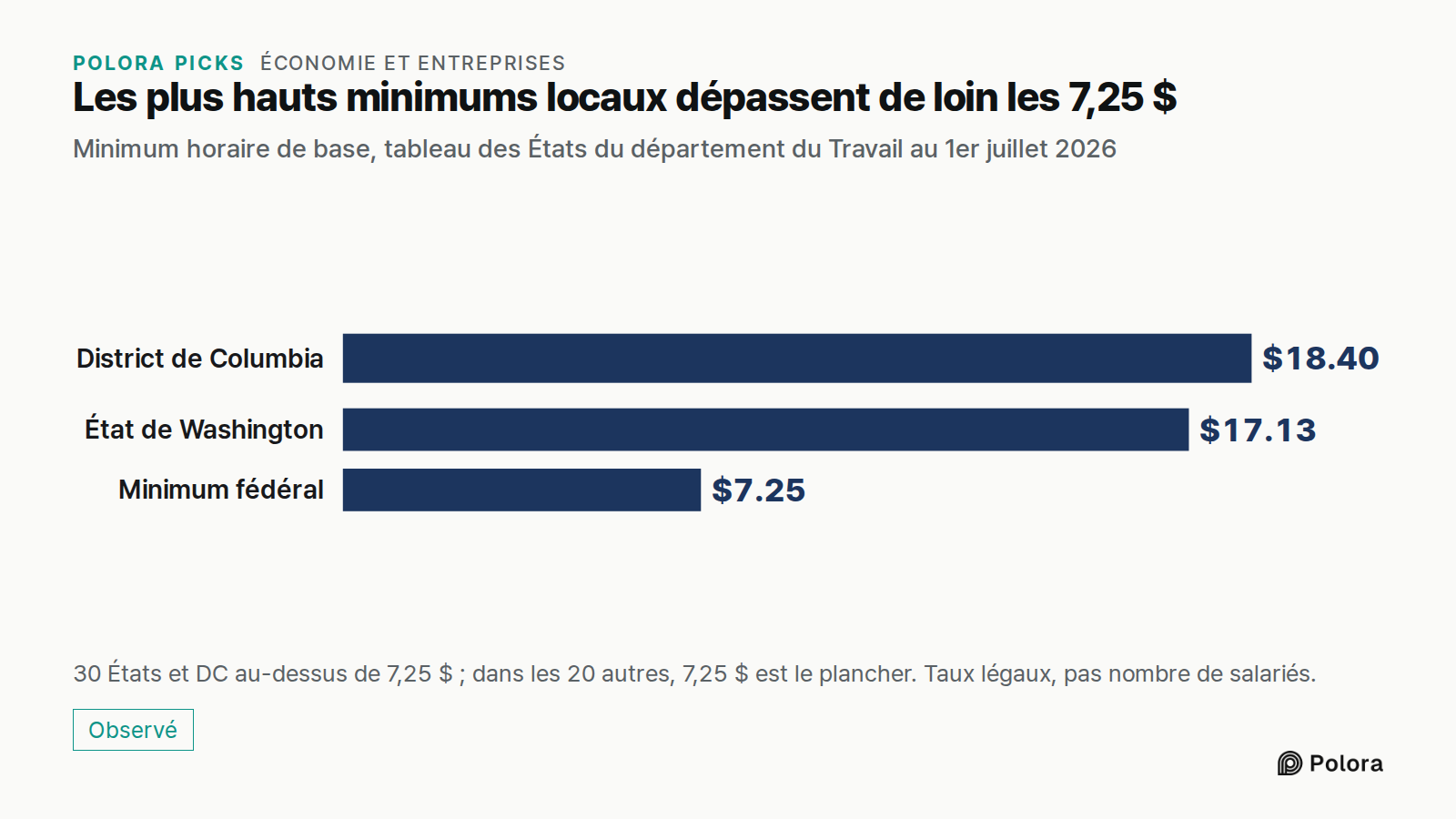 Les plus hauts minimums locaux dépassent de loin les 7,25 $ · Minimum horaire de base, tableau des États du département du Travail au 1er juillet 2026 · District de Columbia · État de Washington · Minimum fédéral · $18.40 · $17.13 · $7.25 · 30 États et DC au-dessus de 7,25 $ ; dans les 20 autres, 7,