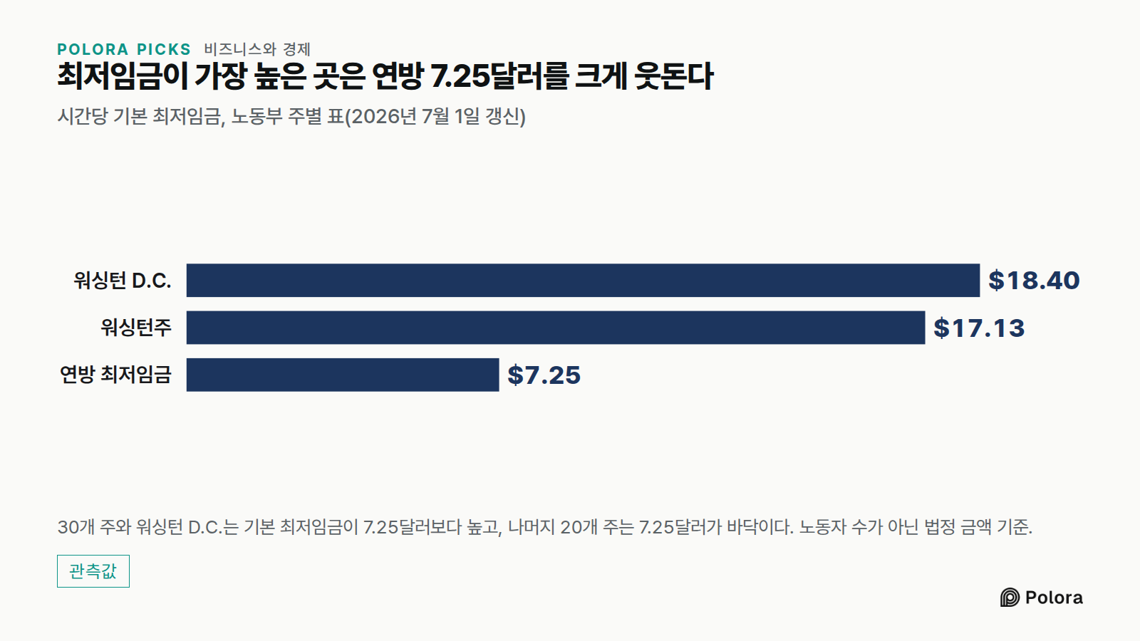 최저임금이 가장 높은 곳은 연방 7.25달러를 크게 웃돈다 · 시간당 기본 최저임금, 노동부 주별 표(2026년 7월 1일 갱신) · 워싱턴 D.C. · 워싱턴주 · 연방 최저임금 · $18.40 · $17.13 · $7.25 · 30개 주와 워싱턴 D.C.는 기본 최저임금이 7.25달러보다 높고, 나머지 20개 주는 7.25달러가 바닥이다. 노동자 수가 아닌 법정 금액 기준.