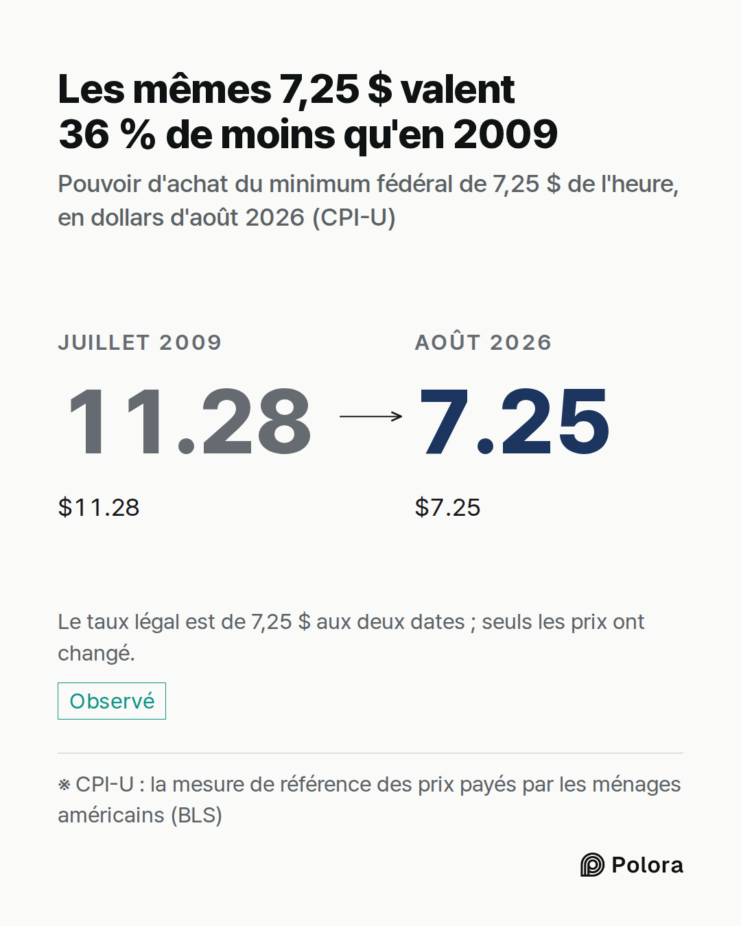 ※ CPI-U : la mesure de référence des prix payés par les ménages américains (BLS) · Juillet 2009 · 11.28 · $11.28 · Août 2026 · 7.25 · $7.25 · Les mêmes 7,25 $ valent 36 % de moins qu'en 2009 · Pouvoir d'achat du minimum fédéral de 7,25 $ de l'heure, en dollars d'août 2026 (CPI-U) · Le taux légal est