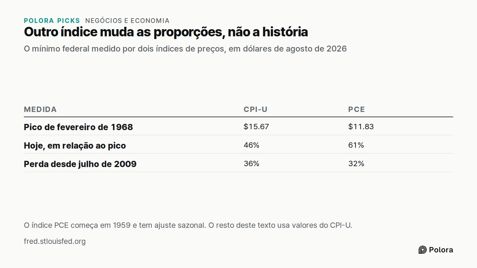 Outro índice muda as proporções, não a história · O mínimo federal medido por dois índices de preços, em dólares de agosto de 2026 · Medida · CPI-U · PCE · Pico de fevereiro de 1968 · Hoje, em relação ao pico · Perda desde julho de 2009 · $15.67 · $11.83 · 46% · 61% · 36% · 32% · O índice PCE começa