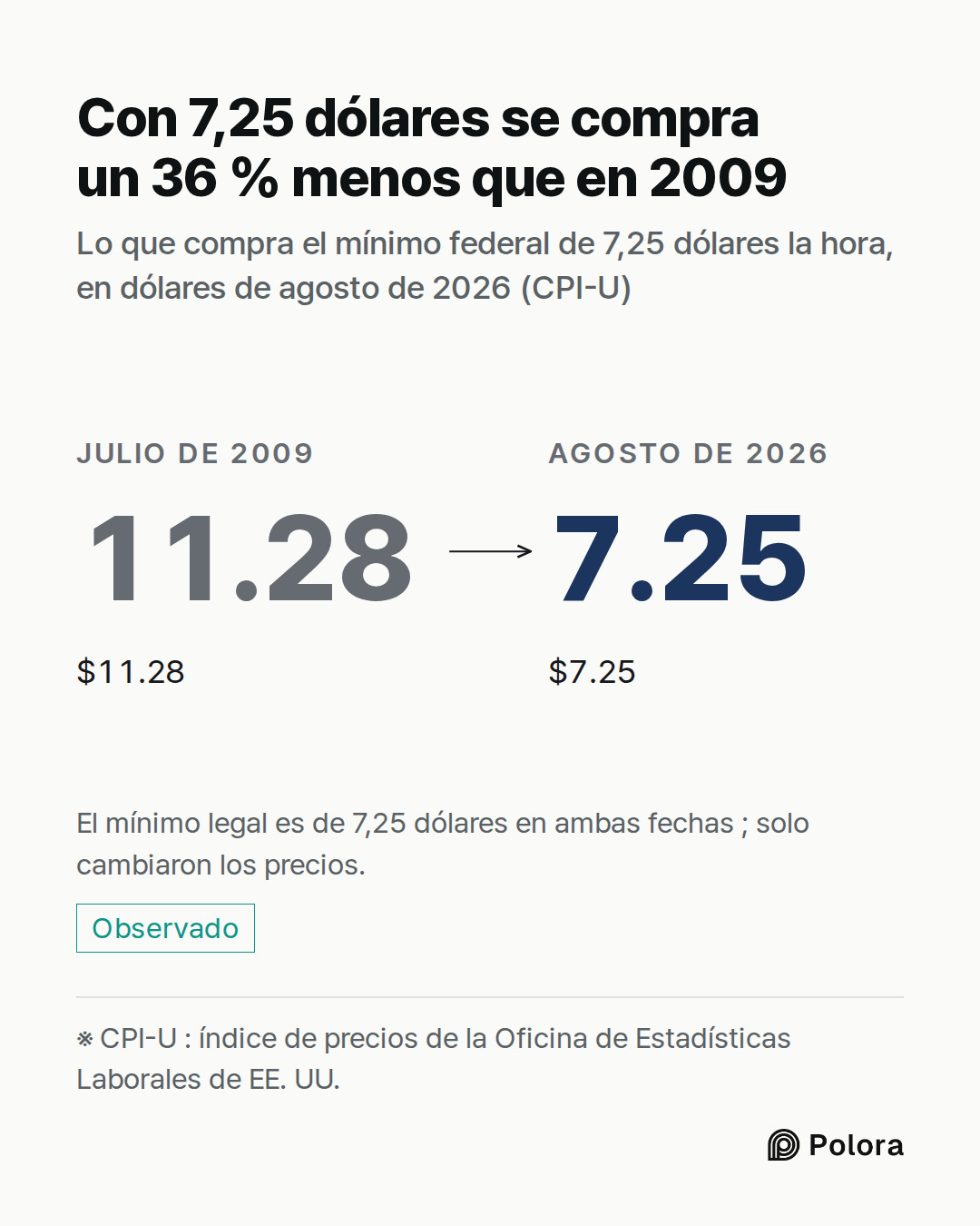 ※ CPI-U : índice de precios de la Oficina de Estadísticas Laborales de EE. UU. · Julio de 2009 · 11.28 · $11.28 · Agosto de 2026 · 7.25 · $7.25 · Con 7,25 dólares se compra un 36 % menos que en 2009 · Lo que compra el mínimo federal de 7,25 dólares la hora, en dólares de agosto de 2026 (CPI-U) · El