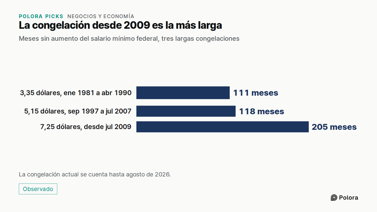 La congelación desde 2009 es la más larga · Meses sin aumento del salario mínimo federal, tres largas congelaciones · 3,35 dólares, ene 1981 a abr 1990 · 5,15 dólares, sep 1997 a jul 2007 · 7,25 dólares, desde jul 2009 · 111 meses · 118 meses · 205 meses · La congelación actual se cuenta hasta agost