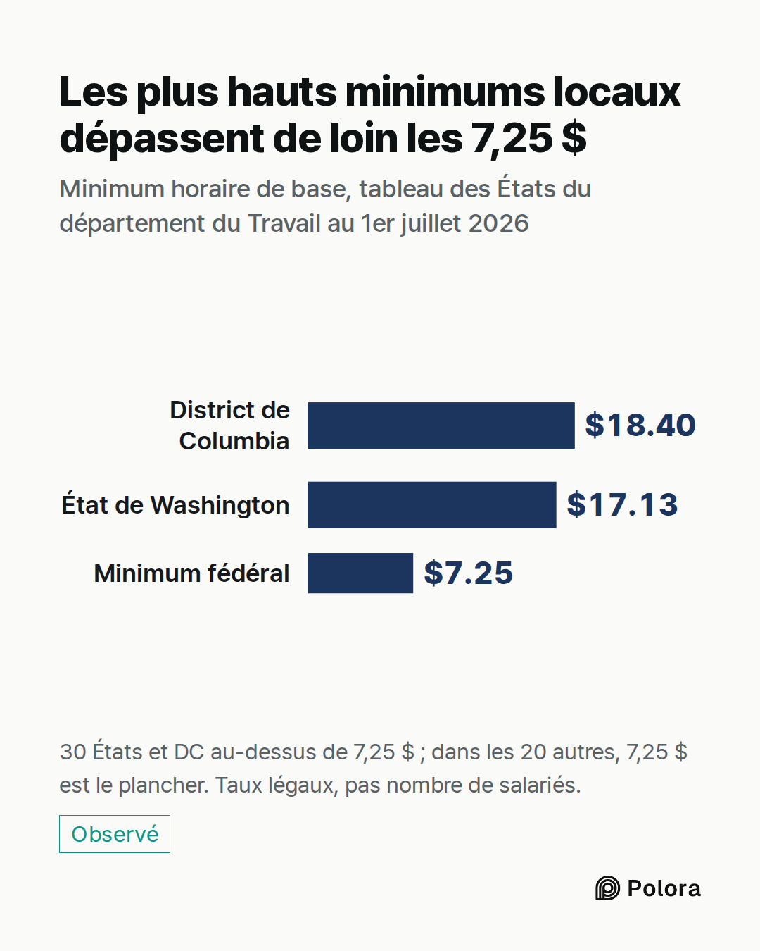 District de Columbia · État de Washington · Minimum fédéral · $18.40 · $17.13 · $7.25 · Les plus hauts minimums locaux dépassent de loin les 7,25 $ · Minimum horaire de base, tableau des États du département du Travail au 1er juillet 2026 · 30 États et DC au-dessus de 7,25 $ ; dans les 20 autres, 7,