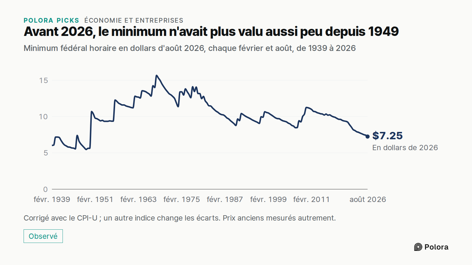 Avant 2026, le minimum n'avait plus valu aussi peu depuis 1949 · Minimum fédéral horaire en dollars d'août 2026, chaque février et août, de 1939 à 2026 · févr. 1939 · août 1939 · févr. 1940 · août 1940 · févr. 1941 · août 1941 · févr. 1942 · août 1942 · févr. 1943 · août 1943 · févr. 1944 · août 194
