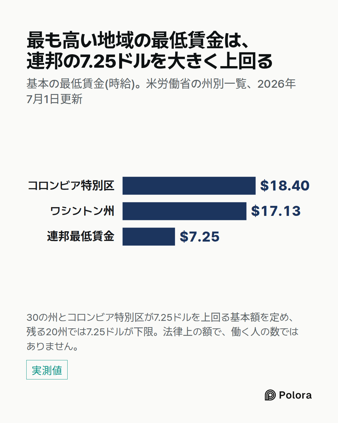 コロンビア特別区 · ワシントン州 · 連邦最低賃金 · $18.40 · $17.13 · $7.25 · 最も高い地域の最低賃金は、連邦の7.25ドルを大きく上回る · 基本の最低賃金(時給)。米労働省の州別一覧、2026年7月1日更新 · 30の州とコロンビア特別区が7.25ドルを上回る基本額を定め、残る20州では7.25ドルが下限。法律上の額で、働く人の数ではありません。
