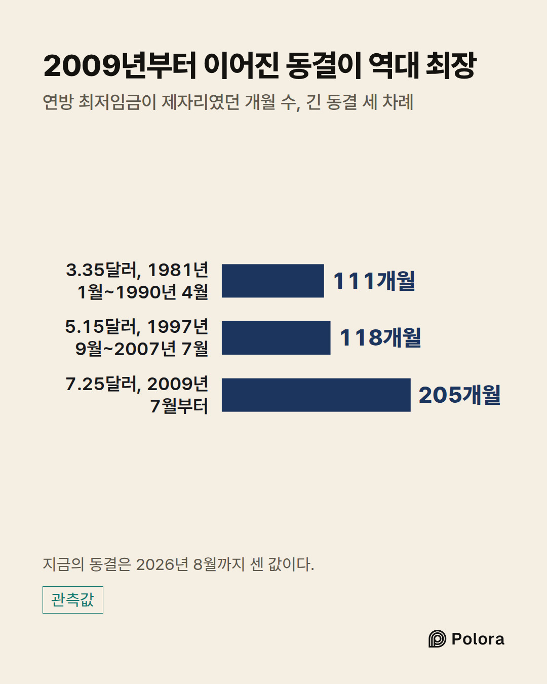 3.35달러, 1981년 1월~1990년 4월 · 5.15달러, 1997년 9월~2007년 7월 · 7.25달러, 2009년 7월부터 · 111개월 · 118개월 · 205개월 · 2009년부터 이어진 동결이 역대 최장 · 연방 최저임금이 제자리였던 개월 수, 긴 동결 세 차례 · 지금의 동결은 2026년 8월까지 센 값이다.
