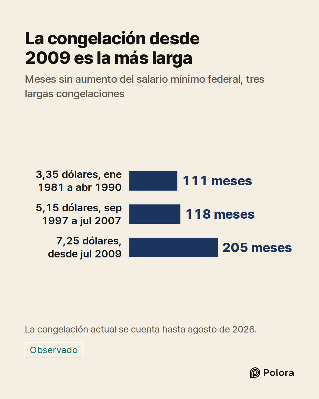 3,35 dólares, ene 1981 a abr 1990 · 5,15 dólares, sep 1997 a jul 2007 · 7,25 dólares, desde jul 2009 · 111 meses · 118 meses · 205 meses · La congelación desde 2009 es la más larga · Meses sin aumento del salario mínimo federal, tres largas congelaciones · La congelación actual se cuenta hasta agost