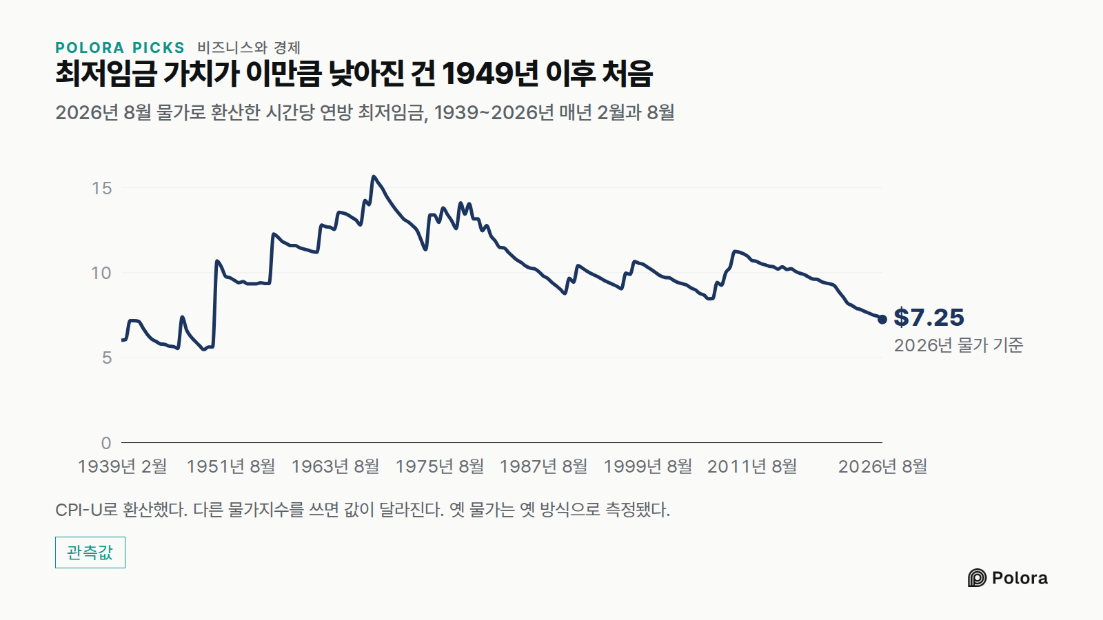 최저임금 가치가 이만큼 낮아진 건 1949년 이후 처음 · 2026년 8월 물가로 환산한 시간당 연방 최저임금, 1939~2026년 매년 2월과 8월 · 1939년 2월 · 1939년 8월 · 1940년 2월 · 1940년 8월 · 1941년 2월 · 1941년 8월 · 1942년 2월 · 1942년 8월 · 1943년 2월 · 1943년 8월 · 1944년 2월 · 1944년 8월 · 1945년 2월 · 1945년 8월 · 1946년 2월 · 1946년 8월 · 1947년 2월 · 1947년 8월 · 1948년 2월 · 1948년