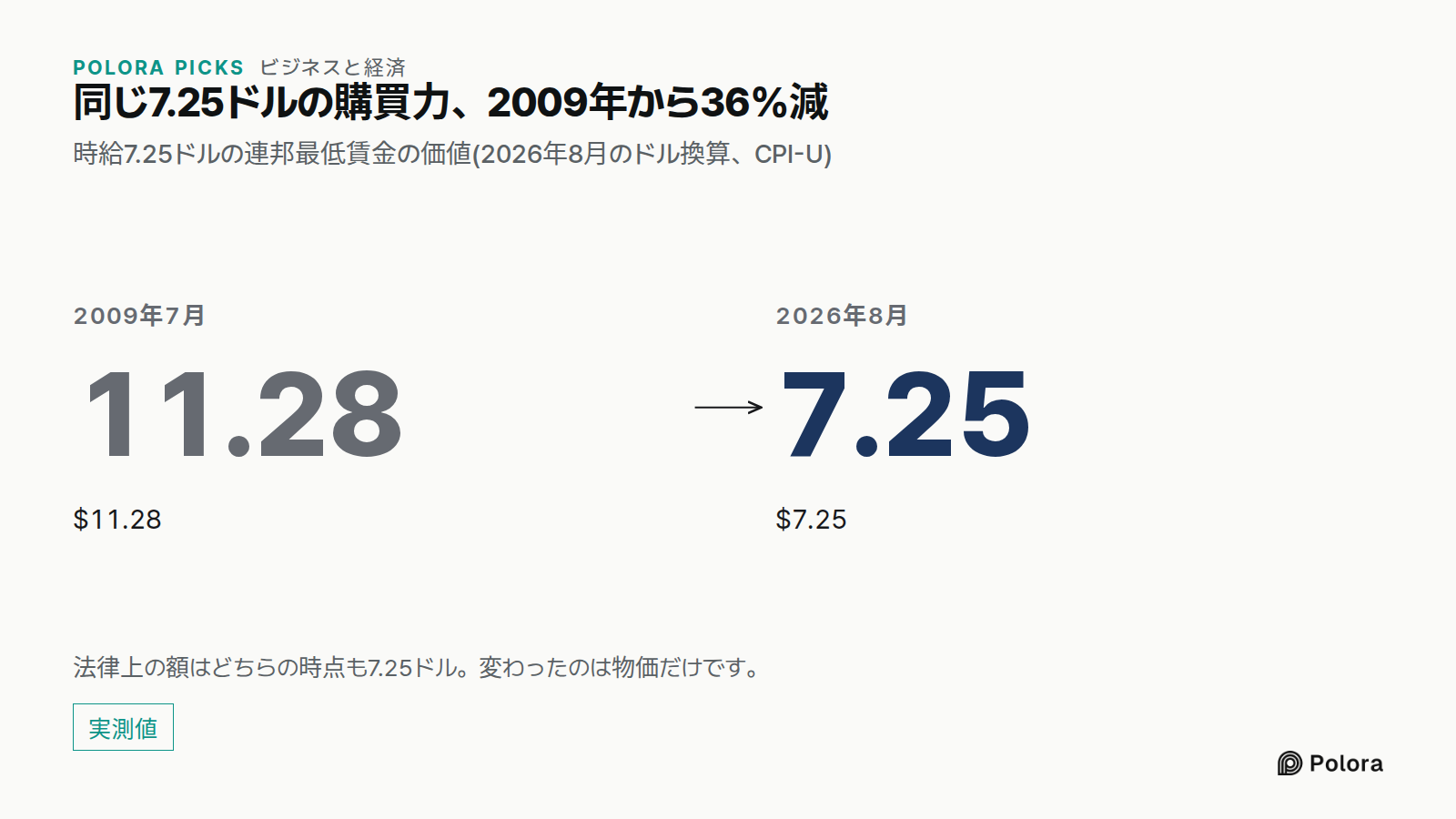 同じ7.25ドルの購買力、2009年から36%減 · 時給7.25ドルの連邦最低賃金の価値(2026年8月のドル換算、CPI-U) · 2009年7月 · 11.28 · $11.28 · 2026年8月 · 7.25 · $7.25 · 法律上の額はどちらの時点も7.25ドル。変わったのは物価だけです。