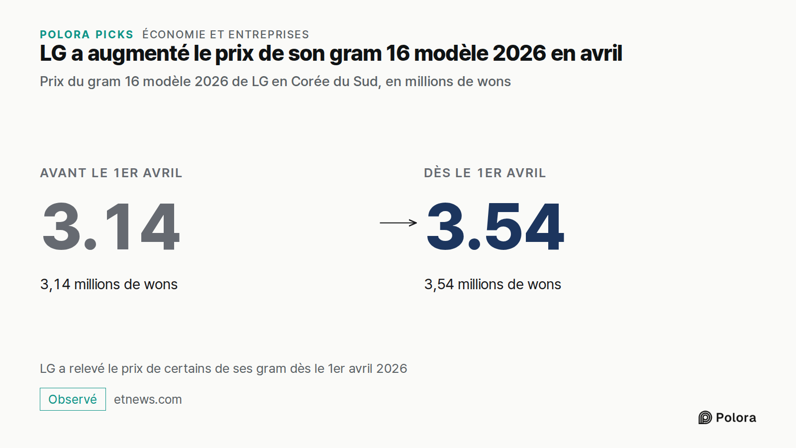 LG a augmenté le prix de son gram 16 modèle 2026 en avril · Prix du gram 16 modèle 2026 de LG en Corée du Sud, en millions de wons · Avant le 1er avril · 3.14 · 3,14 millions de wons · Dès le 1er avril · 3.54 · 3,54 millions de wons · LG a relevé le prix de certains de ses gram dès le 1er avril 2026