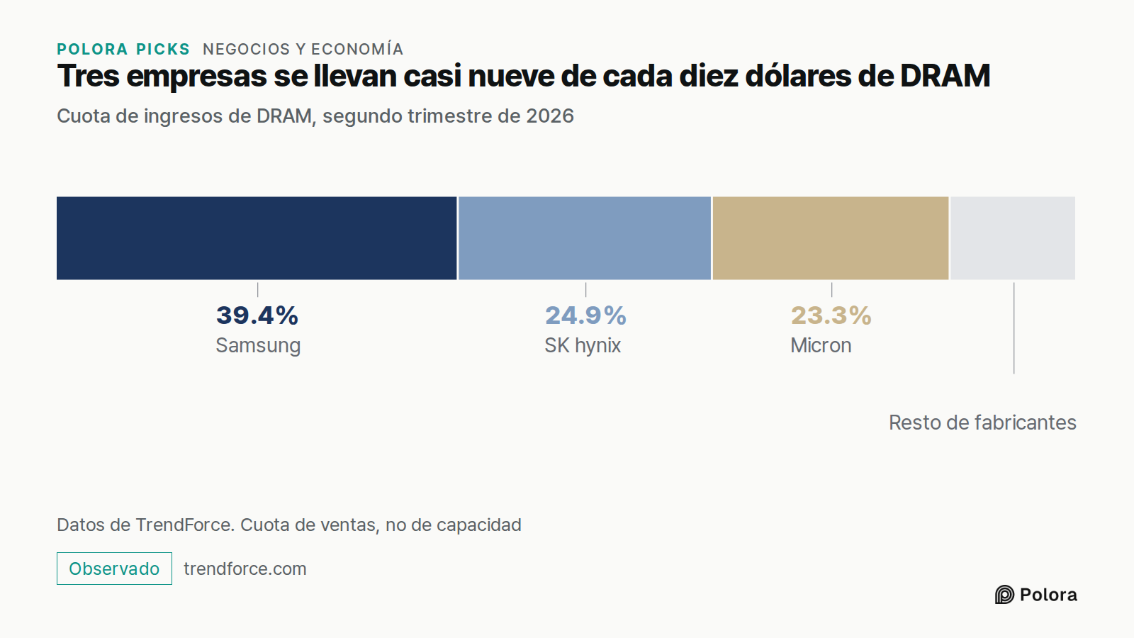 Tres empresas se llevan casi nueve de cada diez dólares de DRAM · Cuota de ingresos de DRAM, segundo trimestre de 2026 · Samsung · SK hynix · Micron · 39.4% · 24.9% · 23.3% · Resto de fabricantes · Datos de TrendForce. Cuota de ventas, no de capacidad