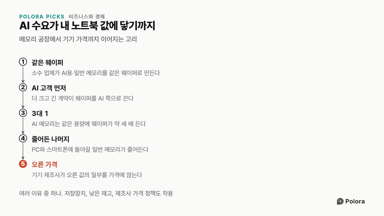 AI 수요가 내 노트북 값에 닿기까지 · 메모리 공장에서 기기 가격까지 이어지는 고리 · 같은 웨이퍼 · AI 고객 먼저 · 3대 1 · 줄어든 나머지 · 오른 가격 · 소수 업체가 AI용·일반 메모리를 같은 웨이퍼로 만든다 · 더 크고 긴 계약이 웨이퍼를 AI 쪽으로 끈다 · AI 메모리는 같은 용량에 웨이퍼가 약 세 배 든다 · PC와 스마트폰에 돌아갈 일반 메모리가 줄어든다 · 기기 제조사가 오른 값의 일부를 가격에 얹는다 · 여러 이유 중 하나. 저장장치, 낮은 재고, 제조사 가격 정책도 작용