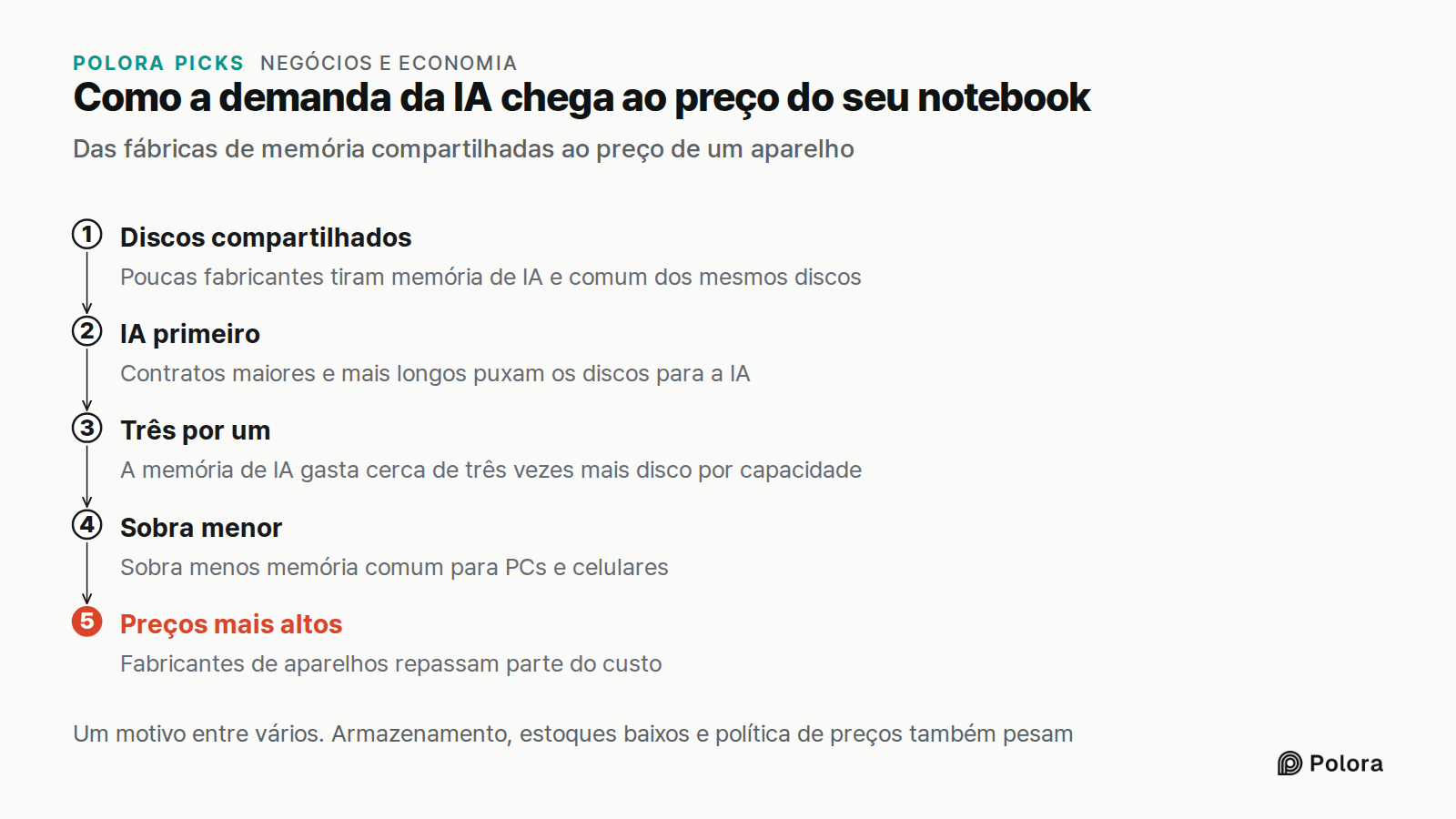Como a demanda da IA chega ao preço do seu notebook · Das fábricas de memória compartilhadas ao preço de um aparelho · Discos compartilhados · IA primeiro · Três por um · Sobra menor · Preços mais altos · Poucas fabricantes tiram memória de IA e comum dos mesmos discos · Contratos maiores e mais lon